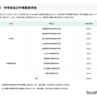 中学校および中等教育学校