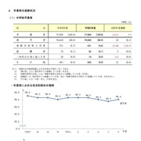 中学校卒業者および卒業者に占める状況別割合の推移