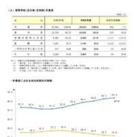 高等学校（全日制・定時制）卒業者および卒業者に占める状況別割合の推移