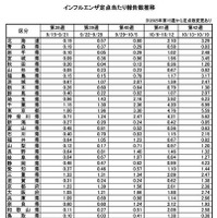 インフルエンザ定点あたり報告数推移　2025年第38週～第42週