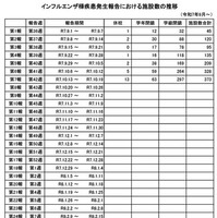 インフルエンザ様疾患発生報告における施設数の推移（休校・学年閉鎖・学級閉鎖）