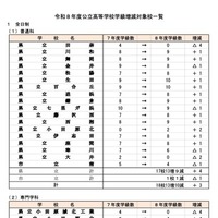 令和8年度 公立高等学校学級増減対象校一覧＜全日制＞
