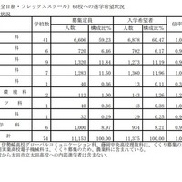 県内公立高等学校（全日制・フレックススクール）63校への進学希望状況