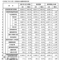 2025年10月1日現在の進路希望状況