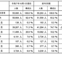 全日制高等学校への進学希望状況