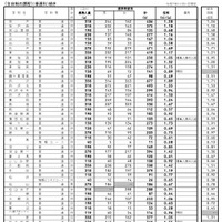 県内公立全日制高等学校進学希望状況