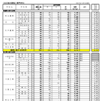 県内公立全日制高等学校進学希望状況