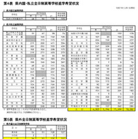 県内国立・私立全日制高等学校進学希望状況