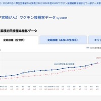 全国の累積初回接種率推移データ