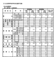 全日制課程：第1通学区（北信地区）