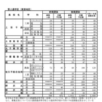全日制課程：第2通学区（東信地区）