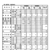 全日制課程：第3通学区（南信地区）