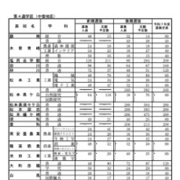 全日制課程：第4通学区（中信地区）