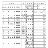 各校の募集人員一覧＜全日制・Aグループ＞