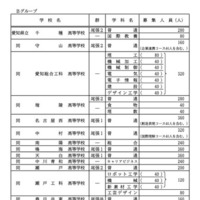 各校の募集人員一覧＜全日制・ Bグループ＞