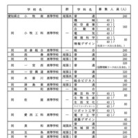 各校の募集人員一覧＜全日制・ Bグループ＞