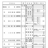 各校の募集人員一覧＜全日制・ Bグループ＞