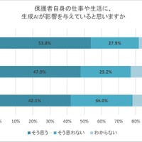 保護者自身の仕事や生活に、生成AIが影響を与えていると思うか
