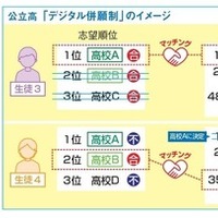 公立高校入試　単願制とデジタル併願制のイメージ　　　東京大学・野田俊也講師監修