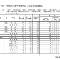 Aグループ・学校別の進学希望状況（公立全日制課程）
