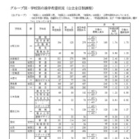 Bグループ・学校別の進学希望状況（公立全日制課程）