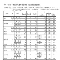 Bグループ・学校別の進学希望状況（公立全日制課程）