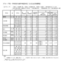 Bグループ・学校別の進学希望状況（公立全日制課程）
