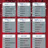 学費ナビ大賞 2025　各部門上位5校