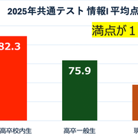 2025年の大学入学共通テスト「情報I」平均点