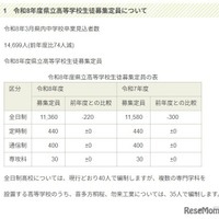 令和8年度県立高等学校生徒募集定員