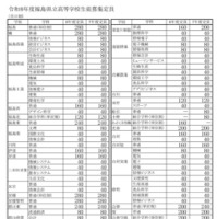 令和8年度福島県立高等学校生徒募集定員一覧表