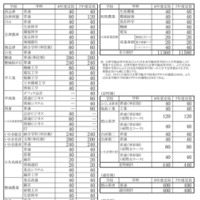 令和8年度福島県立高等学校生徒募集定員一覧表