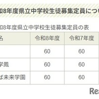 令和8年度福島県立中学校生徒募集定員