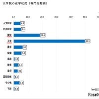 大学院の在学状況