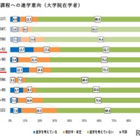 博士課程への進学意向（大学院在学者）