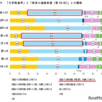 「大学院進学」と「将来の進路希望（第20回）」との関係
