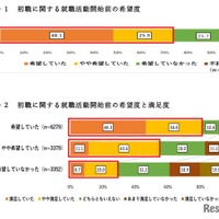 初職に関する就職活動開始前の希望度・満足度