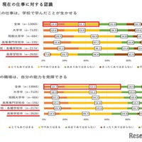 現在の仕事に対する認識