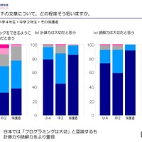 プログラミングや勉強についての大切度