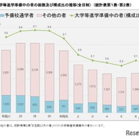 大学等進学準備中の者の総数および構成比の推移（全日制）
