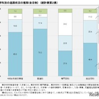 卒業者の進路状況の推移（全日制）