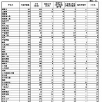 県立高校学校別進路状況（全日制）