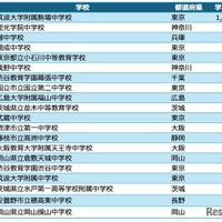 中学校アルゴリズム部門 入賞校