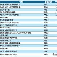 高校アルゴリズム部門 入賞校