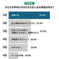 中学生の行き渋り原因ランキング