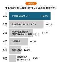 小学生の行き渋り原因ランキング