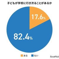 子供が学校に行きたがらないことがあるか
