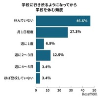 学校に行き渋る子供の学校を休む頻度