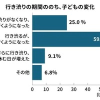学校への行き渋り期間のあとの変化