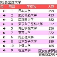 女性社長の出身大学